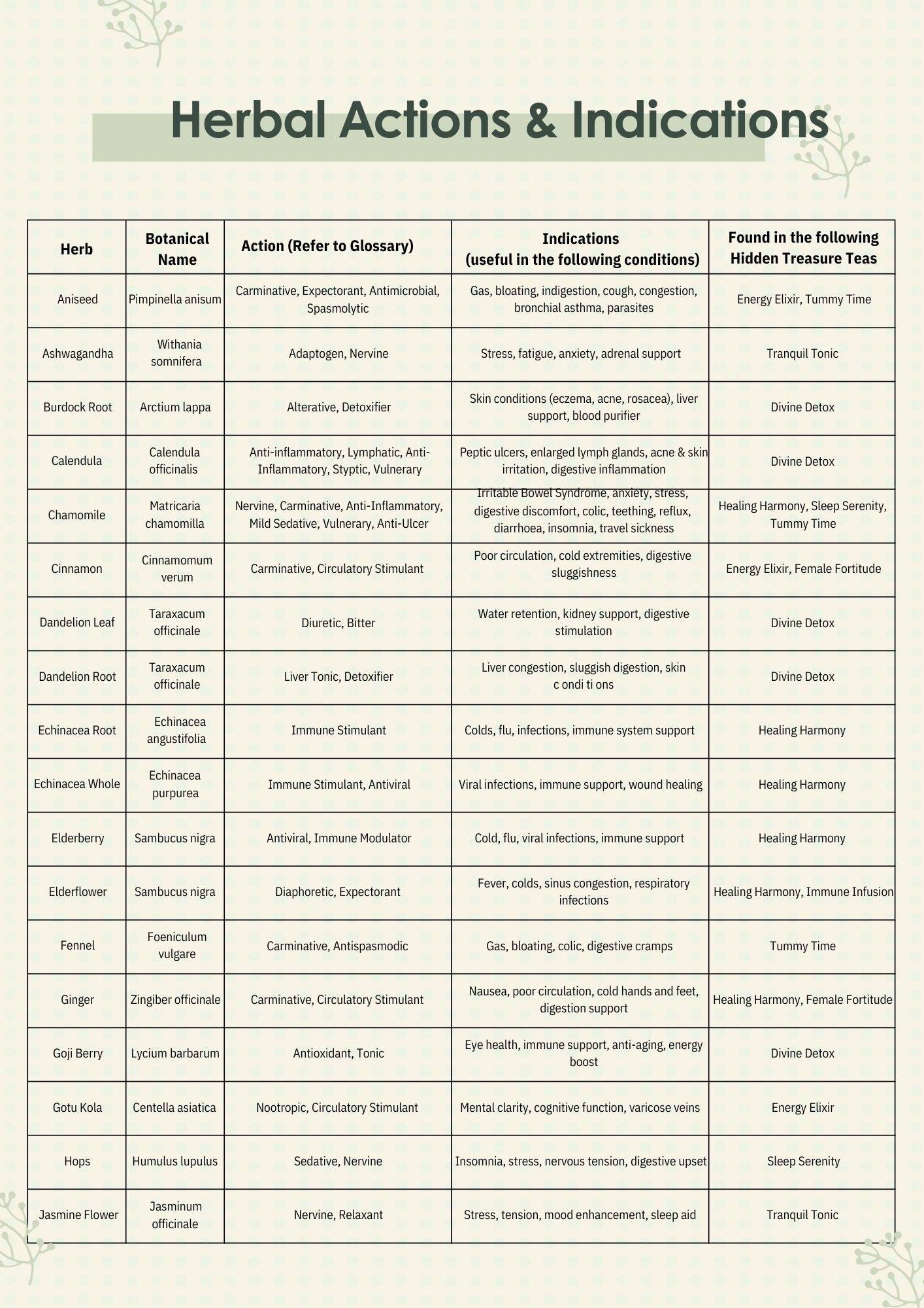 Your Herbal Actions Quick Reference Guide: A Natural Healing Companion